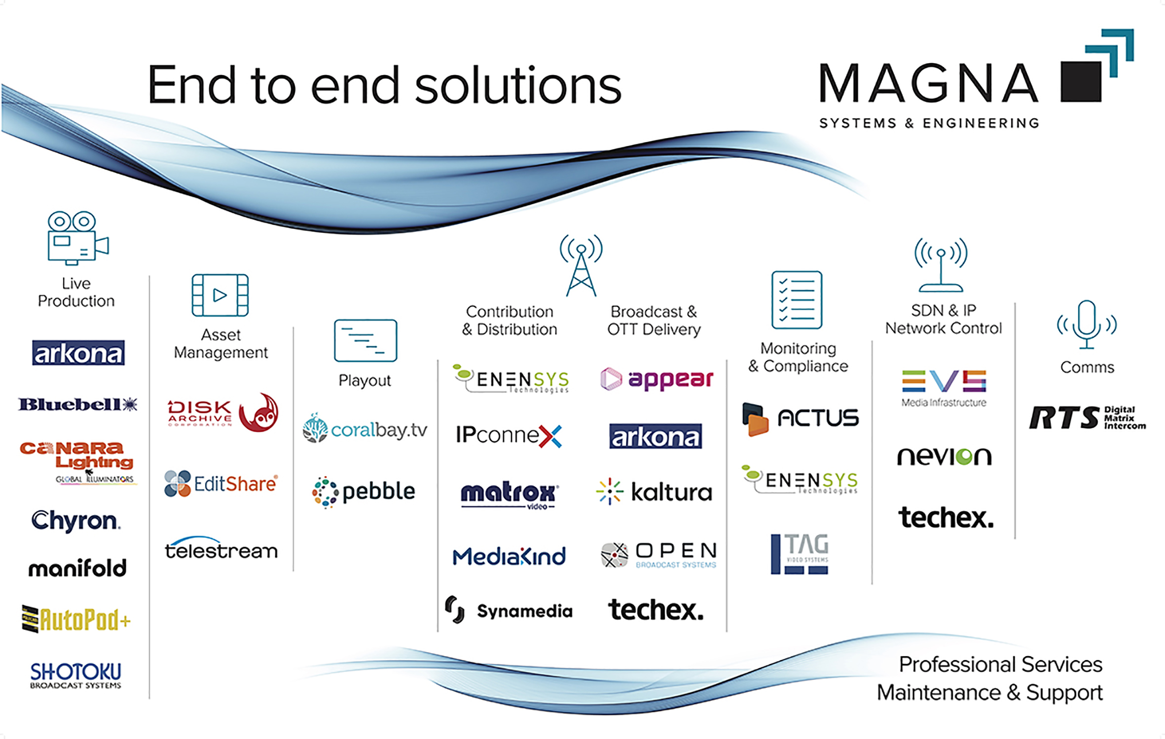 Magna Systems End to End Solutions